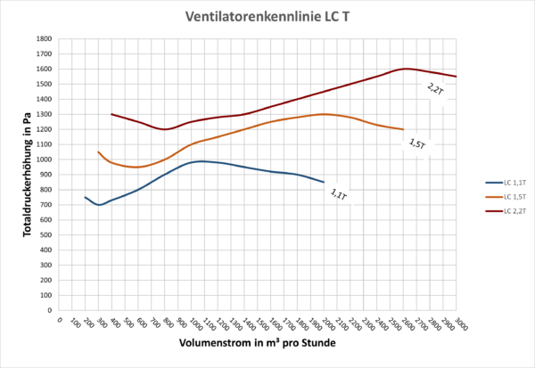 Ventilateur radial LC T – Image 4